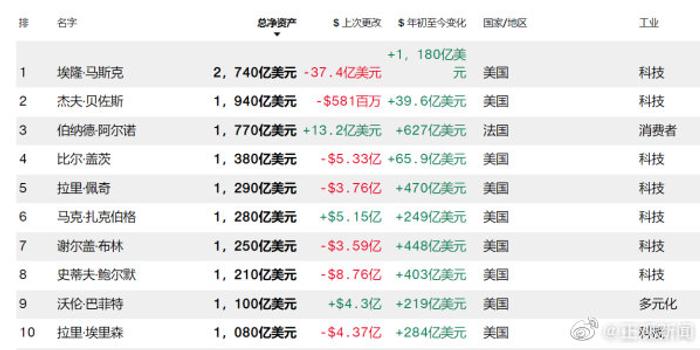 馬斯克全球財富排名，探究與解析，馬斯克全球財富排名探究及解析