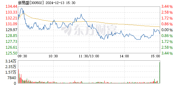 新易盛在12月5日的快速上漲，揭秘背后的原因與未來展望，新易盛快速上漲背后的動因及未來展望