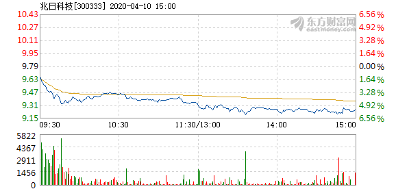 兆日科技未來十天的市場(chǎng)走勢(shì)預(yù)測(cè)，兆日科技未來十天市場(chǎng)走勢(shì)展望