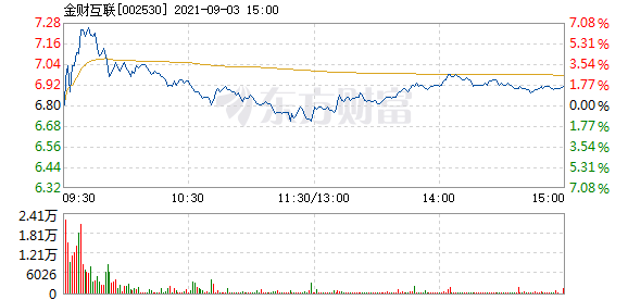 金財互聯主力流出現象分析，12月9日的股市觀察，金財互聯主力流出現象解析，股市觀察報告（12月9日）