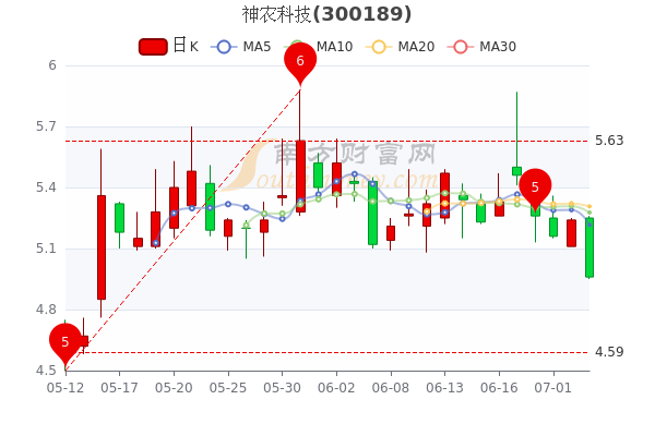 神農科技股票重大利好，開啟新一輪增長浪潮，神農科技股票迎重大利好，新一輪增長浪潮啟航