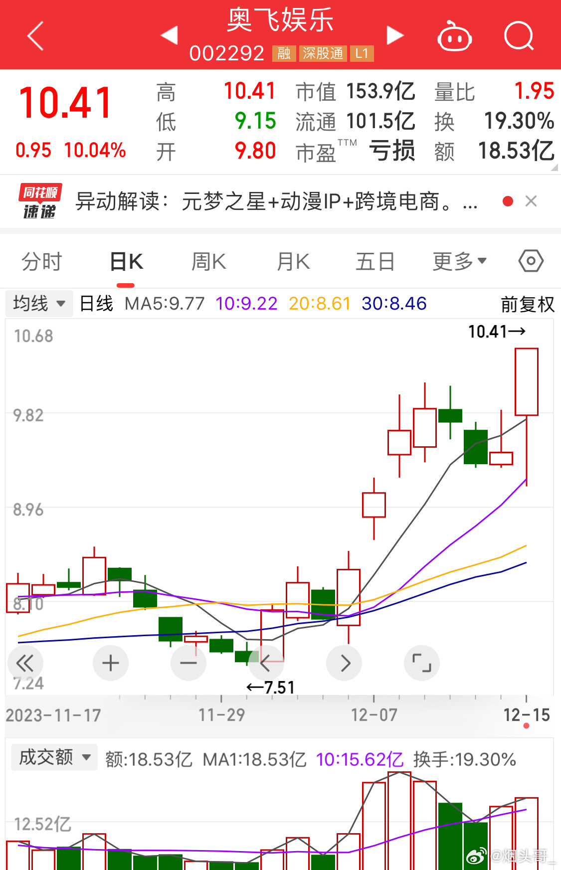 奧飛娛樂明天會漲嗎，市場走勢分析與預測，奧飛娛樂市場走勢分析與預測，明日股價動向探討