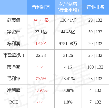 普利制藥未來估值探析，普利制藥未來估值展望