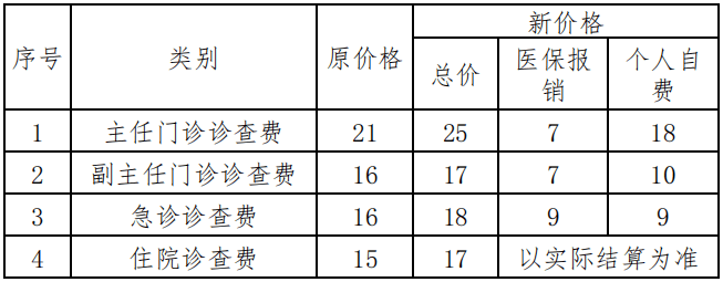 海南調整642項醫療服務價格的深度分析與影響研究，海南醫療服務價格調整深度分析與影響研究，涉及642項變動的全面審視