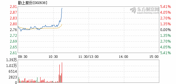 勤上股份最有可能成為妖股嗎，深度分析與預(yù)測，勤上股份成為妖股的可能性深度分析與預(yù)測