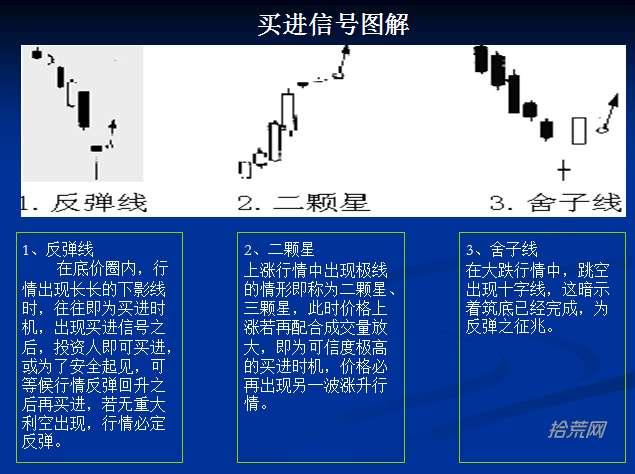 十二種K線買入信號詳解，十二種K線買入信號詳解解析