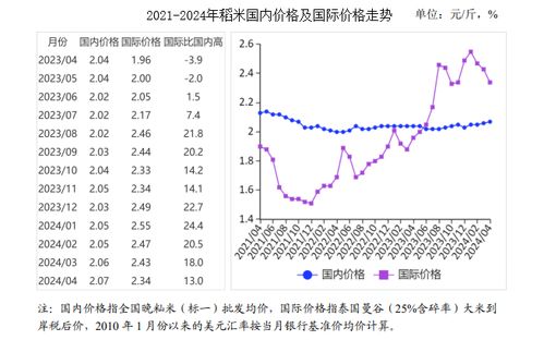 國際大米價格下跌原因探究，探究國際大米價格下跌原因