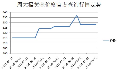 周大福黃金價格——黃金投資的市場動態(tài)與價值解析，周大福黃金價格走勢解析，市場動態(tài)與投資價值探討