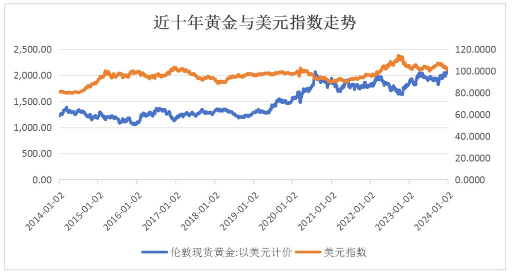 美元走強對黃金價格的影響，美元走強對黃金價格的影響分析