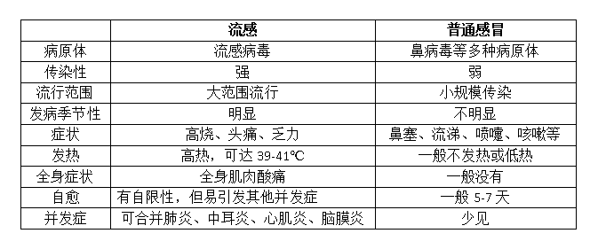 流感與普通感冒，區(qū)別與理解，流感與普通感冒，區(qū)別與認知解讀