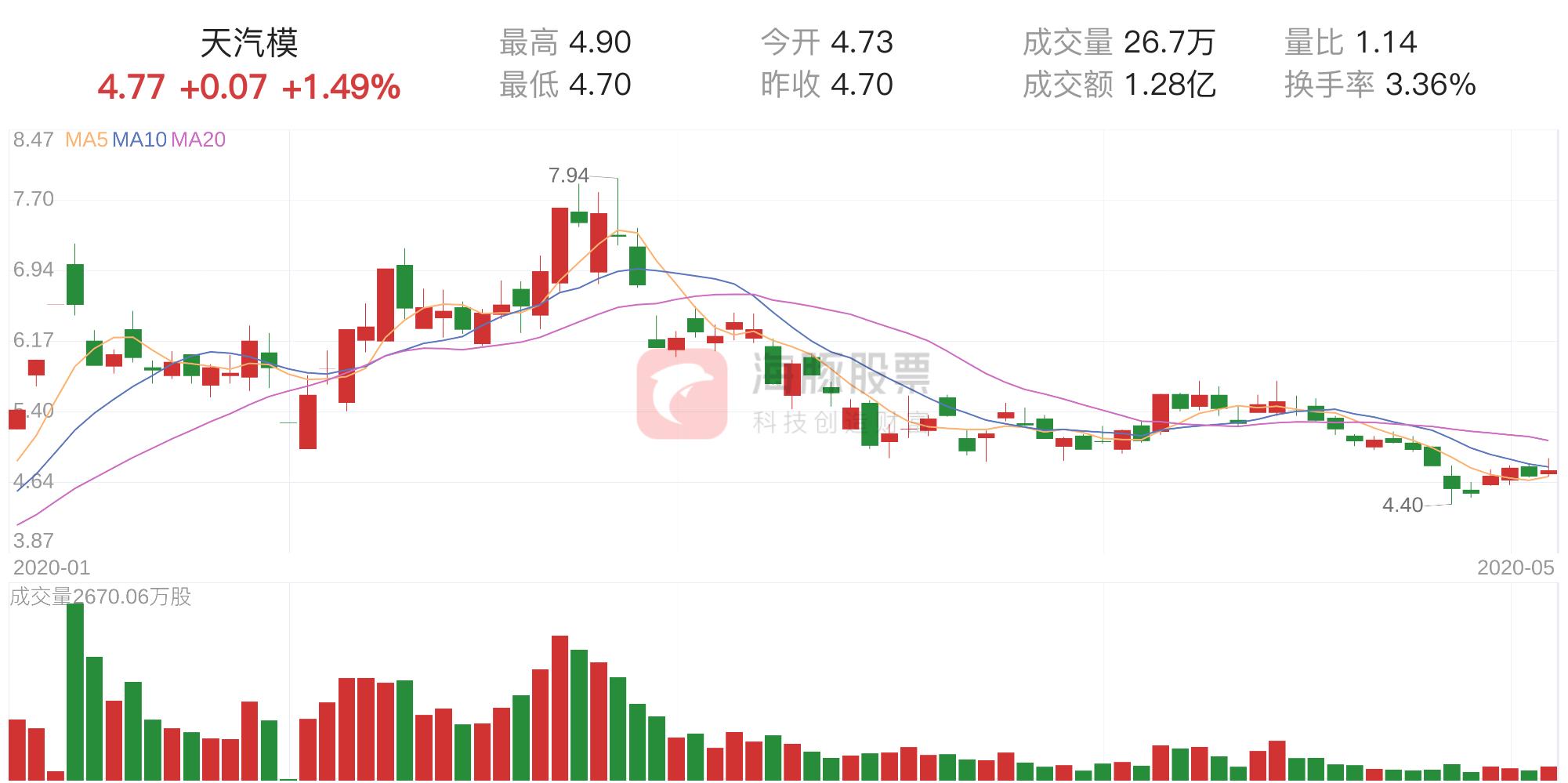 天汽模明天走勢預測，深度分析與展望，天汽模未來走勢預測及深度分析與展望