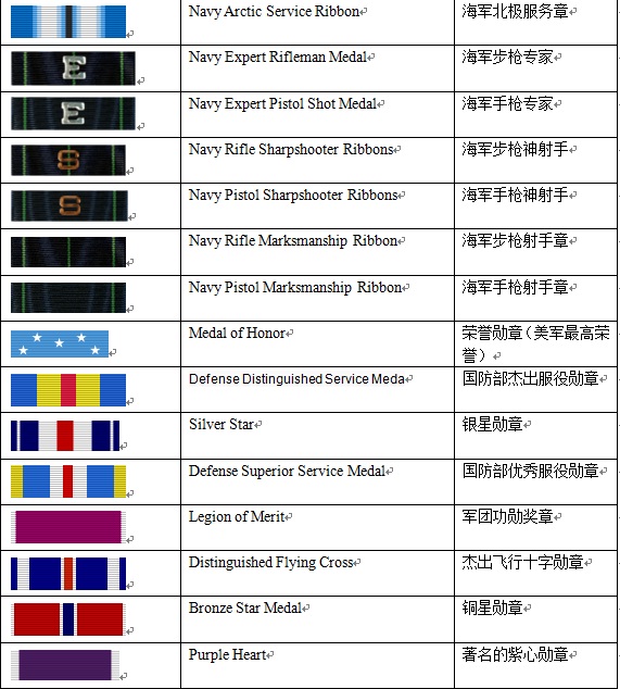 美國海軍軍銜制度概述，美國海軍軍銜制度詳解