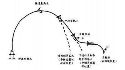 掌握錢學森彈道的國家，探索與突破，掌握錢學森彈道的國家，探索與突破之路