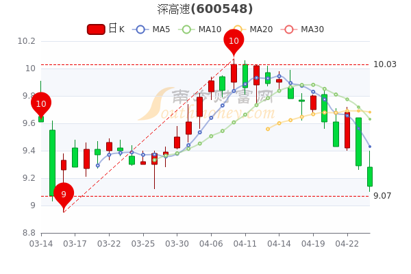 深高速股票行情深度解析，深高速股票行情全面解析