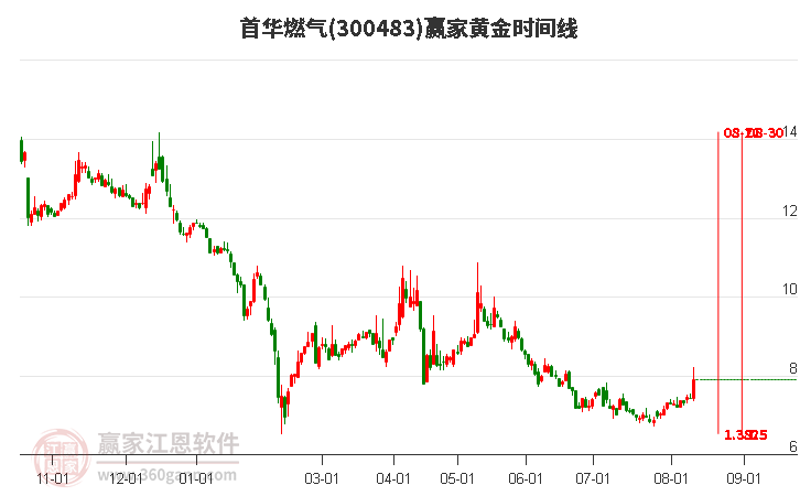 市場趨勢與投資分析